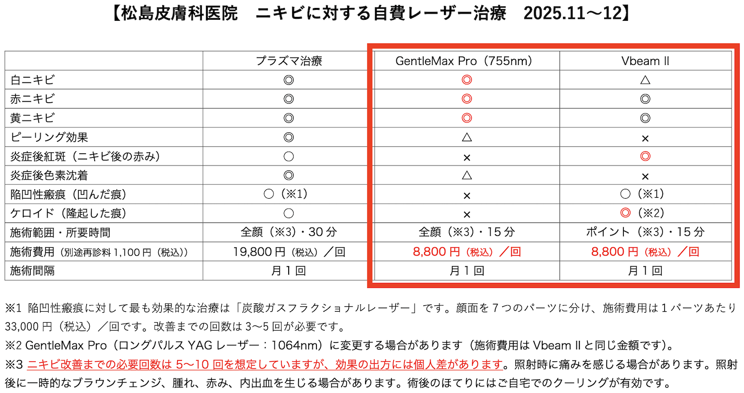 ニキビ　レーザー治療キャンペーン2025